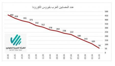 ارتفاع حصيلة الاصابات بفيروس كورونا في البلدات العربية